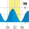 North Channel Bridge tide chart for Saturday, December 30, 2023