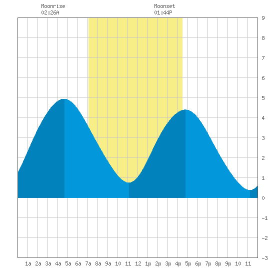 North Channel Bridge tide chart for Friday, December 8, 2023