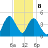 North Channel Bridge tide chart for Friday, December 8, 2023