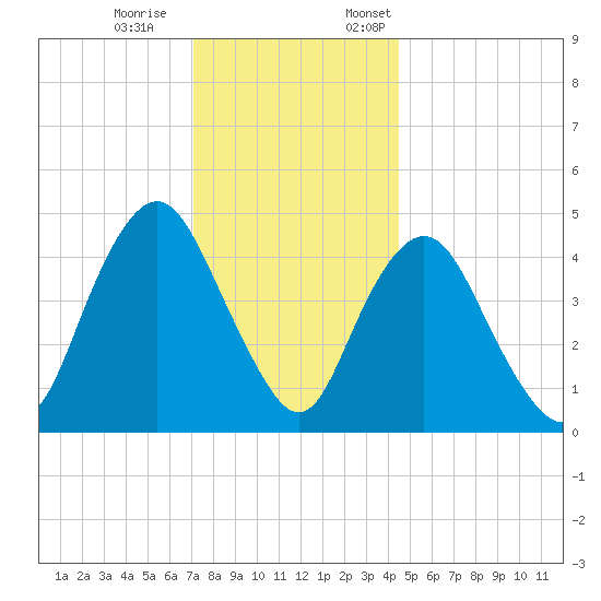 North Channel Bridge tide chart for Saturday, December 9, 2023