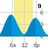 North Channel Bridge tide chart for Saturday, December 9, 2023