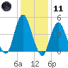 North Channel Bridge tide chart for Thursday, January 11, 2024
