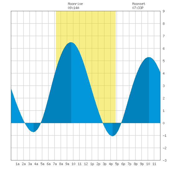 North Channel Bridge tide chart for Saturday, January 13, 2024