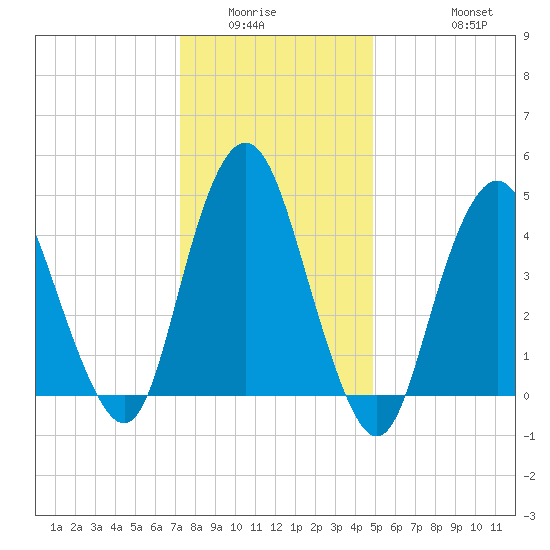North Channel Bridge tide chart for Sunday, January 14, 2024