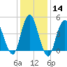 North Channel Bridge tide chart for Sunday, January 14, 2024