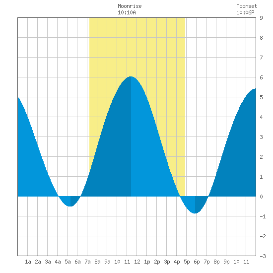 North Channel Bridge tide chart for Monday, January 15, 2024