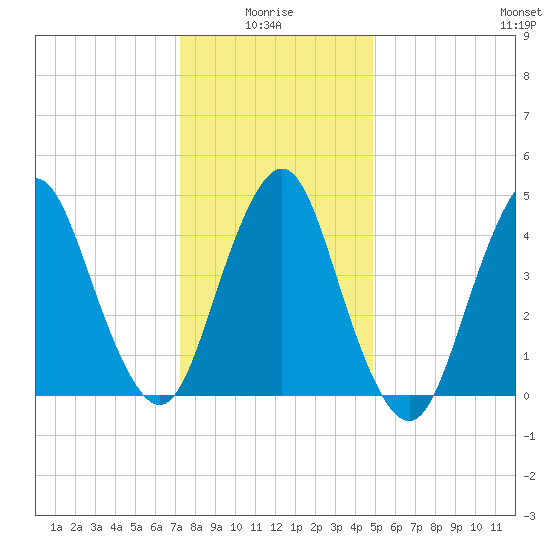 North Channel Bridge tide chart for Tuesday, January 16, 2024