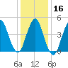 North Channel Bridge tide chart for Tuesday, January 16, 2024