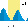 North Channel Bridge tide chart for Friday, January 19, 2024