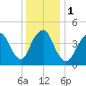 North Channel Bridge tide chart for Monday, January 1, 2024