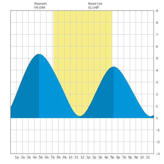 North Channel Bridge tide chart for Sunday, January 21, 2024