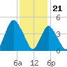 North Channel Bridge tide chart for Sunday, January 21, 2024