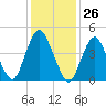 North Channel Bridge tide chart for Friday, January 26, 2024