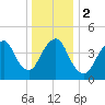 North Channel Bridge tide chart for Tuesday, January 2, 2024