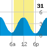 North Channel Bridge tide chart for Wednesday, January 31, 2024
