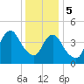 North Channel Bridge tide chart for Friday, January 5, 2024