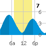 North Channel Bridge tide chart for Sunday, January 7, 2024