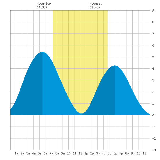 North Channel Bridge tide chart for Monday, January 8, 2024