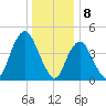 North Channel Bridge tide chart for Monday, January 8, 2024