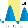 North Channel Bridge tide chart for Saturday, February 10, 2024