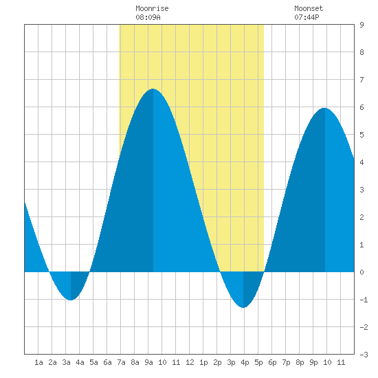 North Channel Bridge tide chart for Sunday, February 11, 2024