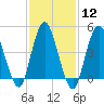 North Channel Bridge tide chart for Monday, February 12, 2024