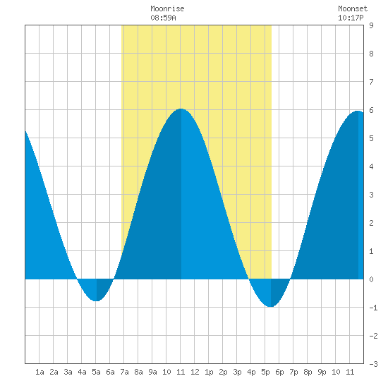 North Channel Bridge tide chart for Tuesday, February 13, 2024