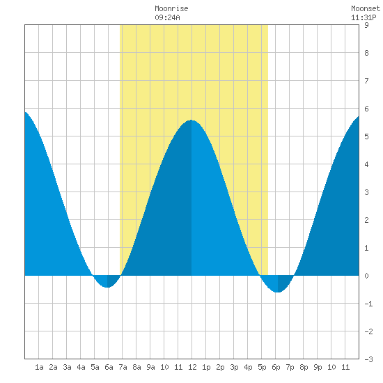 North Channel Bridge tide chart for Wednesday, February 14, 2024