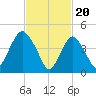 North Channel Bridge tide chart for Tuesday, February 20, 2024