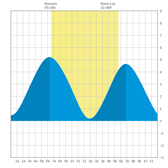 North Channel Bridge tide chart for Wednesday, February 21, 2024