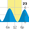 North Channel Bridge tide chart for Friday, February 23, 2024