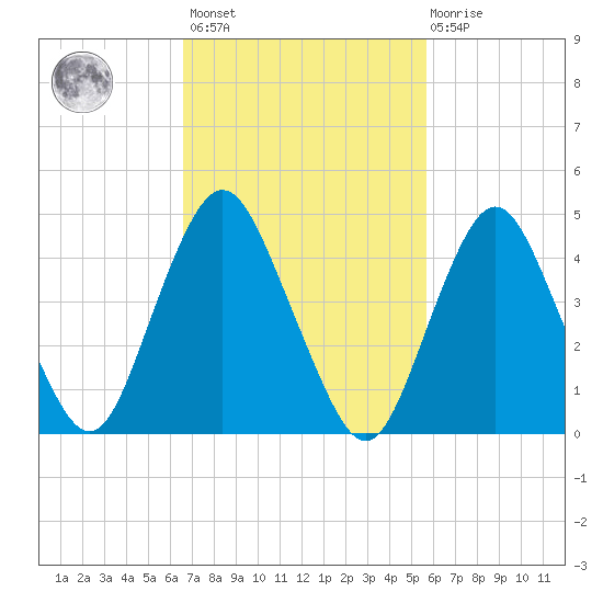 North Channel Bridge tide chart for Saturday, February 24, 2024