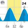 North Channel Bridge tide chart for Saturday, February 24, 2024