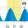 North Channel Bridge tide chart for Sunday, February 25, 2024