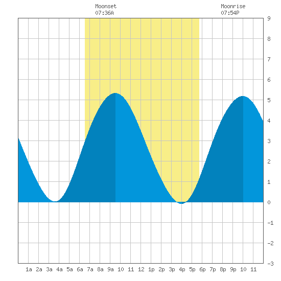 North Channel Bridge tide chart for Monday, February 26, 2024