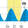 North Channel Bridge tide chart for Monday, February 26, 2024