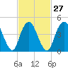 North Channel Bridge tide chart for Tuesday, February 27, 2024