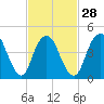 North Channel Bridge tide chart for Wednesday, February 28, 2024