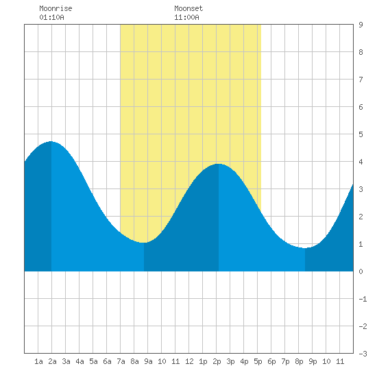 North Channel Bridge tide chart for Saturday, February 3, 2024