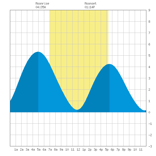 North Channel Bridge tide chart for Tuesday, February 6, 2024