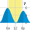 North Channel Bridge tide chart for Wednesday, February 7, 2024