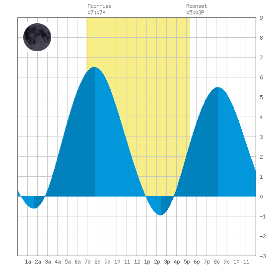 North Channel Bridge tide chart for Friday, February 9, 2024