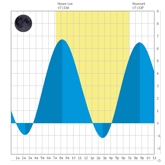 North Channel Bridge tide chart for Sunday, March 10, 2024