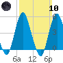 North Channel Bridge tide chart for Sunday, March 10, 2024