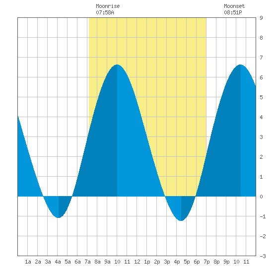 North Channel Bridge tide chart for Monday, March 11, 2024