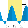 North Channel Bridge tide chart for Monday, March 11, 2024