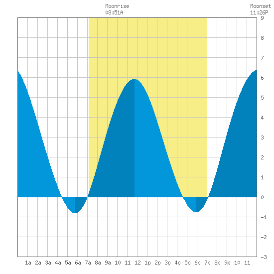 North Channel Bridge tide chart for Wednesday, March 13, 2024