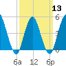 North Channel Bridge tide chart for Wednesday, March 13, 2024