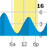 North Channel Bridge tide chart for Saturday, March 16, 2024