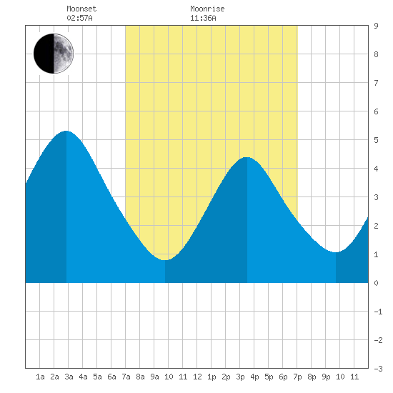 North Channel Bridge tide chart for Sunday, March 17, 2024